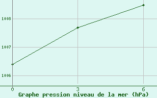 Courbe de la pression atmosphrique pour Kreml