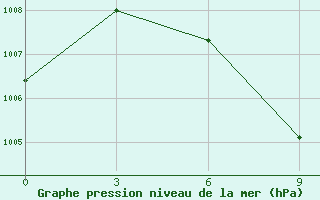 Courbe de la pression atmosphrique pour Parkhar