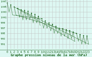 Courbe de la pression atmosphrique pour Hemavan