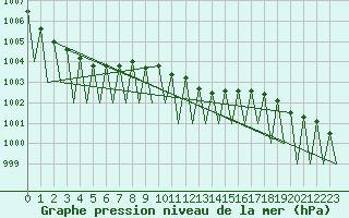 Courbe de la pression atmosphrique pour Jonkoping Flygplats