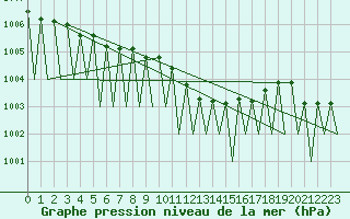 Courbe de la pression atmosphrique pour Niederstetten