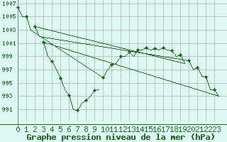Courbe de la pression atmosphrique pour Shannon Airport