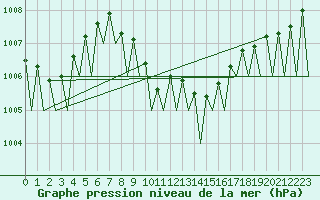 Courbe de la pression atmosphrique pour Krakow