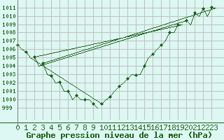 Courbe de la pression atmosphrique pour Farnborough