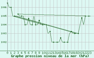 Courbe de la pression atmosphrique pour Roma Fiumicino