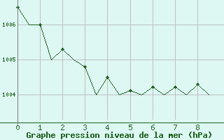 Courbe de la pression atmosphrique pour Wattisham