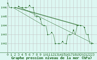 Courbe de la pression atmosphrique pour Adana / Sakirpasa