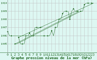 Courbe de la pression atmosphrique pour Rhodes Airport