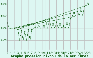 Courbe de la pression atmosphrique pour Platform Awg-1 Sea