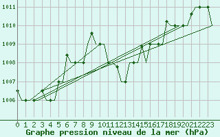 Courbe de la pression atmosphrique pour Enfidha Hammamet