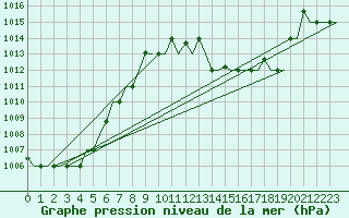 Courbe de la pression atmosphrique pour Tlemcen Zenata