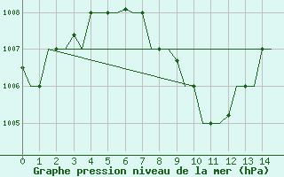 Courbe de la pression atmosphrique pour Bombay / Santacruz