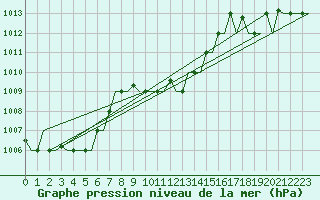 Courbe de la pression atmosphrique pour Torino / Caselle