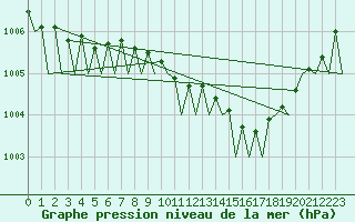 Courbe de la pression atmosphrique pour Wittering