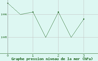 Courbe de la pression atmosphrique pour Wittering