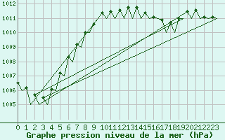 Courbe de la pression atmosphrique pour Amsterdam Airport Schiphol