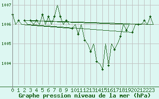 Courbe de la pression atmosphrique pour Timisoara