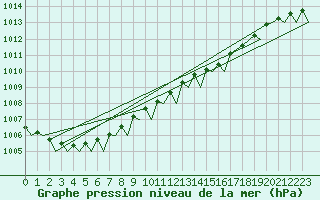 Courbe de la pression atmosphrique pour Umea Flygplats