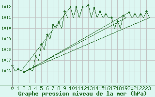 Courbe de la pression atmosphrique pour Le Goeree