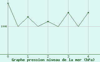 Courbe de la pression atmosphrique pour Holbeach