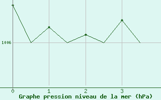 Courbe de la pression atmosphrique pour Holbeach