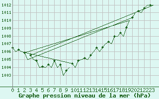 Courbe de la pression atmosphrique pour Muenster / Osnabrueck
