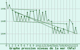 Courbe de la pression atmosphrique pour Jersey (UK)