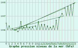 Courbe de la pression atmosphrique pour Noervenich