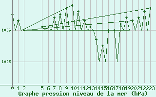 Courbe de la pression atmosphrique pour Napoli / Capodichino