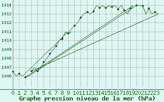 Courbe de la pression atmosphrique pour Frankfort (All)