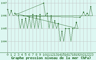 Courbe de la pression atmosphrique pour Groningen Airport Eelde