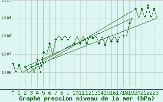 Courbe de la pression atmosphrique pour Nuernberg