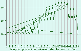 Courbe de la pression atmosphrique pour Bergen / Flesland