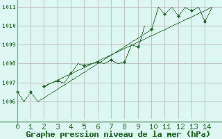 Courbe de la pression atmosphrique pour Ljubljana / Brnik