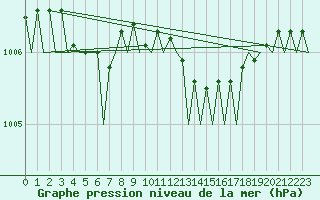 Courbe de la pression atmosphrique pour Stornoway