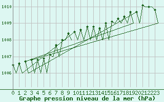 Courbe de la pression atmosphrique pour Lelystad