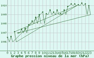 Courbe de la pression atmosphrique pour Berlin-Schoenefeld