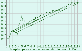 Courbe de la pression atmosphrique pour Bonn (All)