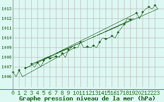 Courbe de la pression atmosphrique pour Bueckeburg