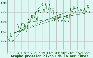 Courbe de la pression atmosphrique pour Volkel