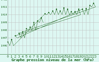 Courbe de la pression atmosphrique pour Haugesund / Karmoy