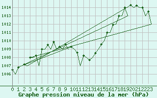 Courbe de la pression atmosphrique pour Euro Platform