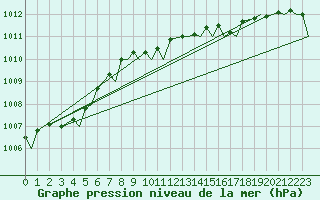 Courbe de la pression atmosphrique pour Brize Norton