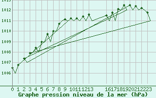 Courbe de la pression atmosphrique pour Platform F3-fb-1 Sea