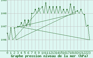 Courbe de la pression atmosphrique pour Groningen Airport Eelde