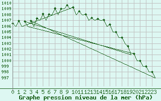 Courbe de la pression atmosphrique pour Odiham