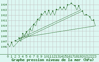 Courbe de la pression atmosphrique pour Platform K14-fa-1c Sea
