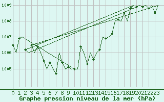 Courbe de la pression atmosphrique pour London / Heathrow (UK)