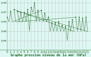 Courbe de la pression atmosphrique pour Erfurt-Bindersleben