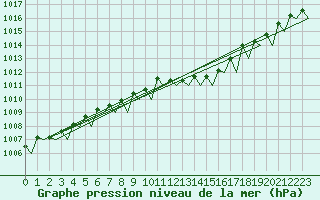 Courbe de la pression atmosphrique pour Poznan